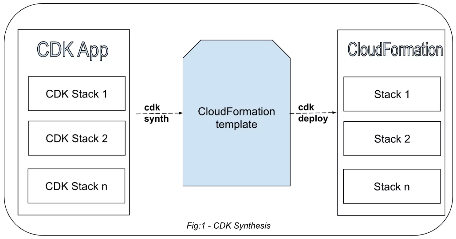 AWS CDK