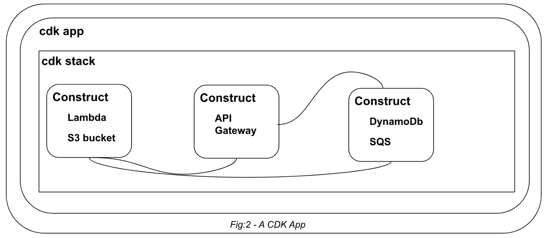 AWS CDK