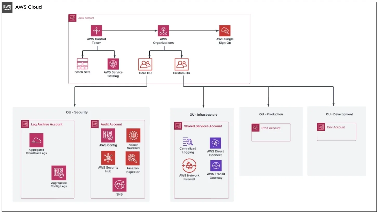 AWS Landing Zone Architecture